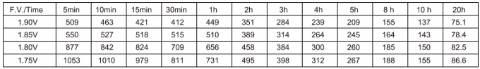 Constant Current Discharge Characteristics at 20°C