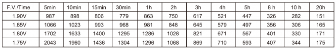 Constant Power Discharge Characteristics at 20°C