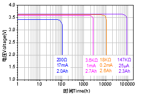 ER14505 Lithium Battery Discharge Performance Curves at 25°C