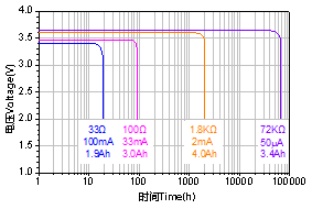 ER18505 Battery Discharge Performance Curves at 25°C